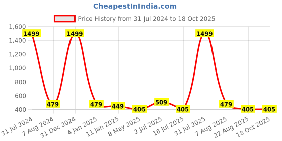 myntra.com MITHILA Handicrafts Green Eucalyptus Aroma Oils mithila handicrafts Price History Graph from 31 Jul 2024 to 17 Oct 2025