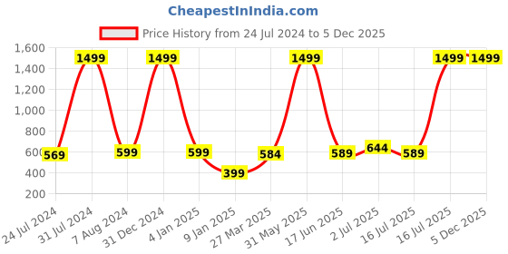 myntra.com MITHILA Handicrafts Green Jasmine Aroma Oils-30 ml mithila handicrafts Price History Graph from 24 Jul 2024 to 5 Dec 2025