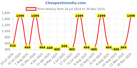 myntra.com MITHILA Handicrafts  Green Jasmine Aroma Oils-40 ml mithila handicrafts Price History Graph from 24 Jul 2024 to 30 Nov 2025