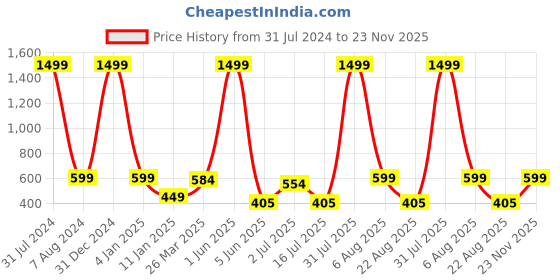 myntra.com MITHILA Handicrafts Jasmine Essential Oil mithila handicrafts Price History Graph from 31 Jul 2024 to 23 Nov 2025