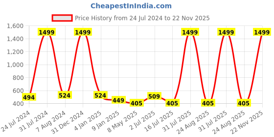 myntra.com MITHILA Handicrafts Lemon Grass Essential Oil mithila handicrafts Price History Graph from 24 Jul 2024 to 22 Nov 2025