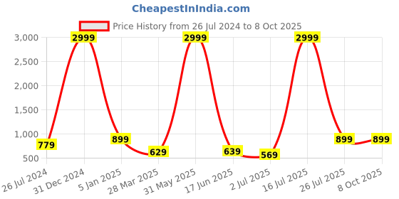 myntra.com MITHILA Handicrafts Multicoloured Core With Pot mithila handicrafts Price History Graph from 26 Jul 2024 to 7 Oct 2025