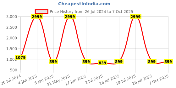 myntra.com MITHILA Handicrafts Multicoloured Core With Pot mithila handicrafts Price History Graph from 26 Jul 2024 to 7 Oct 2025