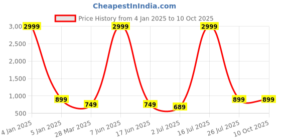 myntra.com MITHILA Handicrafts Multicoloured Core With Pot mithila handicrafts Price History Graph from 4 Jan 2025 to 8 Oct 2025