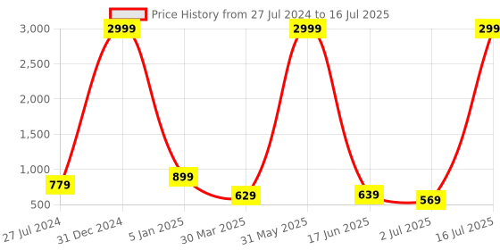 myntra.com MITHILA Handicrafts Multicoloured Core With Pot mithila handicrafts Price History Graph from 27 Jul 2024 to 16 Jul 2025
