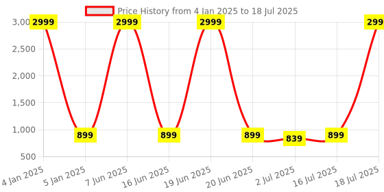 myntra.com MITHILA Handicrafts Multicoloured Core With Pot mithila handicrafts Price History Graph from 4 Jan 2025 to 16 Jul 2025