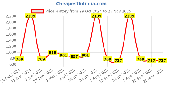 myntra.com MITHILA Handicrafts Off White Printed Ceramic Glossy Mugs Set of Cups and Mugs mithila handicrafts Price History Graph from 29 Oct 2024 to 24 Nov 2025