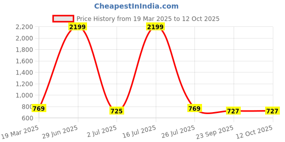 myntra.com MITHILA Handicrafts Orange & White Textured Ceramic Glossy Mugs Set of Cups and Mugs mithila handicrafts Price History Graph from 19 Mar 2025 to 12 Oct 2025