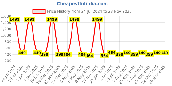 myntra.com MITHILA Handicrafts Orange Essential Oil mithila handicrafts Price History Graph from 24 Jul 2024 to 28 Nov 2025