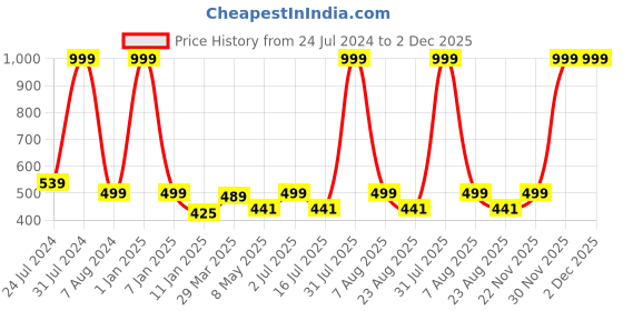 myntra.com MITHILA Handicrafts Pack Of 2 Green Lemon Grass Aroma Oils mithila handicrafts Price History Graph from 24 Jul 2024 to 2 Dec 2025