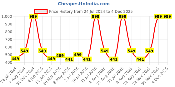 myntra.com MITHILA Handicrafts Pack Of 2 Tea Tree Essential Oil mithila handicrafts Price History Graph from 24 Jul 2024 to 4 Dec 2025