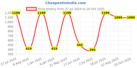 myntra.com MITHILA Handicrafts Red & White 2 Pieces Printed Ceramic Matte Cups and Mugs mithila handicrafts Price History Graph from 27 Jul 2024 to 20 Oct 2025