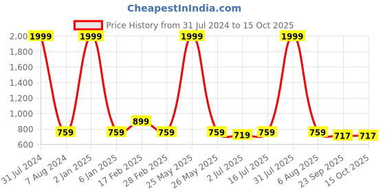 myntra.com MITHILA Handicrafts Red Printed Ceramic Glossy Mugs Set of Cups and Mugs mithila handicrafts Price History Graph from 31 Jul 2024 to 15 Oct 2025