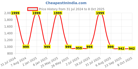 myntra.com MITHILA Handicrafts Red Printed Ceramic Glossy Mugs Set of Cups and Mugs mithila handicrafts Price History Graph from 31 Jul 2024 to 7 Oct 2025
