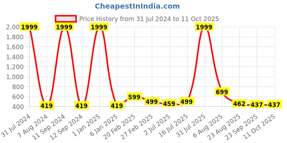 myntra.com MITHILA Handicrafts Red Printed Ceramic Glossy Mugs Set of Cups and Mugs mithila handicrafts Price History Graph from 31 Jul 2024 to 10 Oct 2025