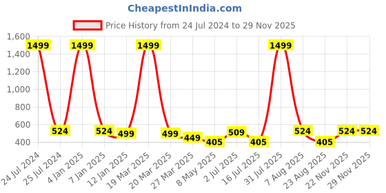 myntra.com MITHILA Handicrafts Red Rose Aroma Oils mithila handicrafts Price History Graph from 24 Jul 2024 to 28 Nov 2025
