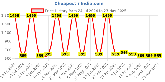 myntra.com MITHILA Handicrafts Red Rose Essential Oil mithila handicrafts Price History Graph from 24 Jul 2024 to 22 Nov 2025