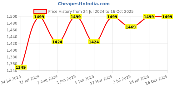 myntra.com MITHILA Handicrafts Set Of 12 Essential Aroma Oils-10ml Each mithila handicrafts Price History Graph from 24 Jul 2024 to 15 Oct 2025