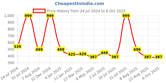 myntra.com MITHILA Handicrafts Set Of 2 Essential Aroma Oils-15ml Each mithila handicrafts Price History Graph from 24 Jul 2024 to 5 Oct 2025