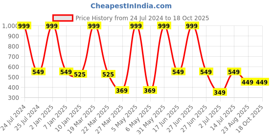 myntra.com MITHILA Handicrafts Set Of 2 Rose Essential Oil - 15ml each mithila handicrafts Price History Graph from 24 Jul 2024 to 17 Oct 2025