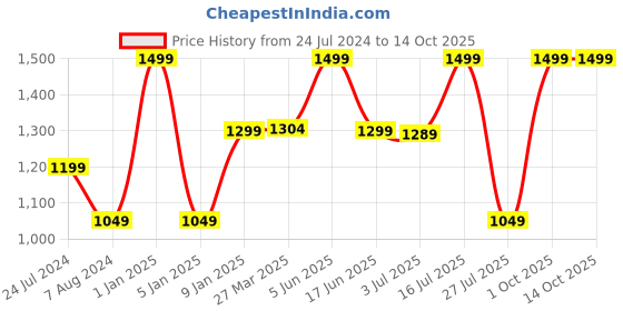 myntra.com MITHILA Handicrafts Set Of 6 Essential Aroma Oils-15ml Each mithila handicrafts Price History Graph from 24 Jul 2024 to 13 Oct 2025