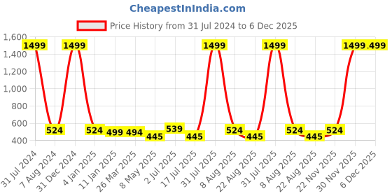 myntra.com MITHILA Handicrafts Tea-Tree Essential Aroma Oil-40ml mithila handicrafts Price History Graph from 31 Jul 2024 to 6 Dec 2025