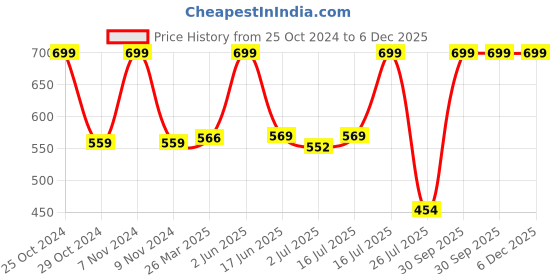 myntra.com MITHILA Handicrafts Transparent 2 Pieces Floral Printed Round Glass Vases mithila handicrafts Price History Graph from 25 Oct 2024 to 6 Dec 2025