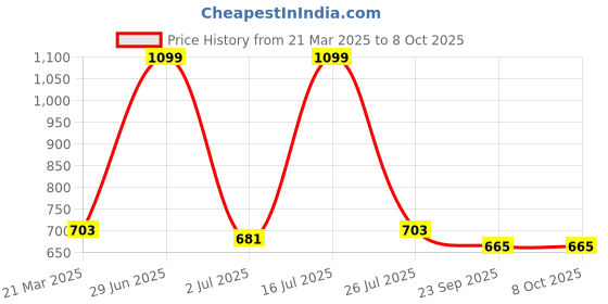 myntra.com MITHILA Handicrafts White & Multicoloured Textured Ceramic Glossy Mugs Set of Cups and Mugs mithila handicrafts Price History Graph from 21 Mar 2025 to 7 Oct 2025
