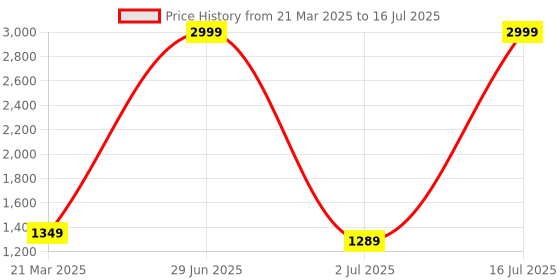 myntra.com MITHILA Handicrafts White & Multicoloured Textured Ceramic Glossy Mugs Set of Cups and Mugs mithila handicrafts Price History Graph from 21 Mar 2025 to 16 Jul 2025