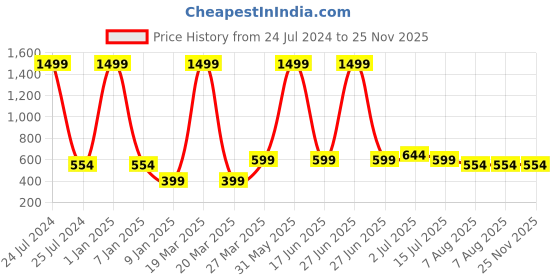 myntra.com MITHILA Handicrafts Yellow Vanilla Aroma Oils mithila handicrafts Price History Graph from 24 Jul 2024 to 24 Nov 2025