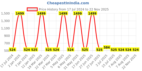 myntra.com MITHILA Handicrafts Yellow Ylang Aroma Oils mithila handicrafts Price History Graph from 17 Jul 2024 to 22 Nov 2025