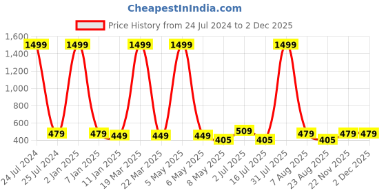 myntra.com MITHILA Handicrafts Yellow Ylang Aroma Oils mithila handicrafts Price History Graph from 24 Jul 2024 to 1 Dec 2025