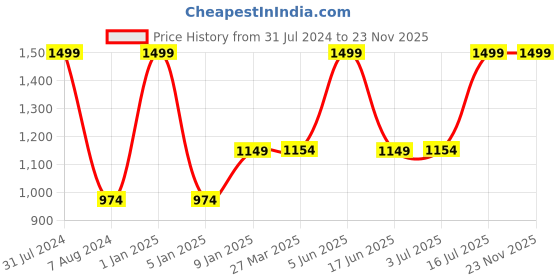 myntra.com mithila handicrafts MITHILA Set Of 6 Essential Aroma Oils- 10ml Each mithila handicrafts Price History Graph from 31 Jul 2024 to 22 Nov 2025