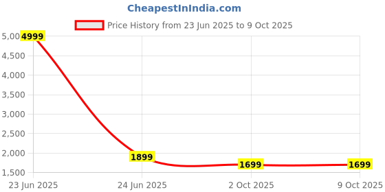 myntra.com MITTOO Bandhani Printed Round Neck Straight Kurta With Trousers And Dupatta mittoo Price History Graph from 23 Jun 2025 to 8 Oct 2025