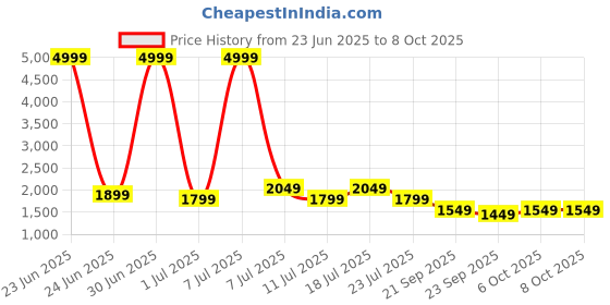myntra.com MITTOO Bandhani Printed Round Neck Straight Kurta With Trousers And Dupatta mittoo Price History Graph from 23 Jun 2025 to 8 Oct 2025