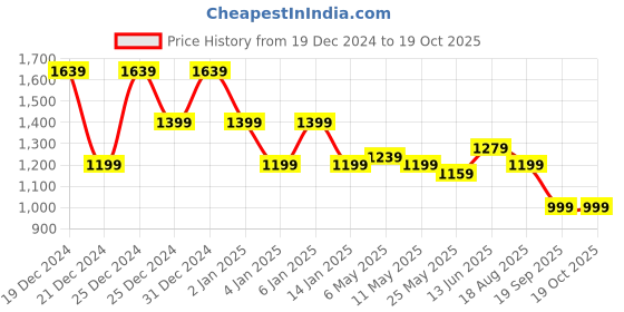 myntra.com MITTOO Bandhani Printed V-Neck Pure Cotton A-Line Kurta With Palazzo mittoo Price History Graph from 19 Dec 2024 to 17 Oct 2025