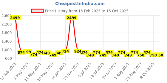 myntra.com MITTOO Cotton Dyed Fit and Flare Dresses mittoo Price History Graph from 13 Feb 2025 to 14 Oct 2025