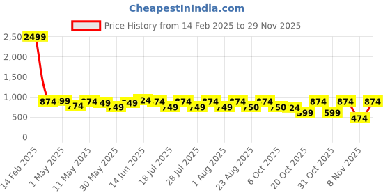 myntra.com MITTOO Cotton Dyed Fit and Flare Dresses mittoo Price History Graph from 14 Feb 2025 to 29 Nov 2025