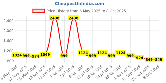 myntra.com MITTOO Embroidered Tunic With Palazzo Co-Ords mittoo Price History Graph from 6 May 2025 to 7 Oct 2025