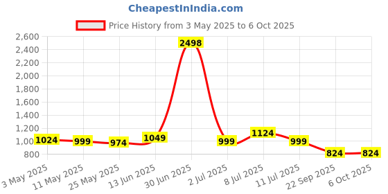 myntra.com MITTOO Embroidered Tunic With TrouserCo-Ords mittoo Price History Graph from 3 May 2025 to 5 Oct 2025