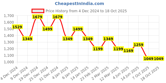 myntra.com MITTOO Ethnic Motifa Printed Straight Kurta with Palazzos mittoo Price History Graph from 4 Dec 2024 to 18 Oct 2025