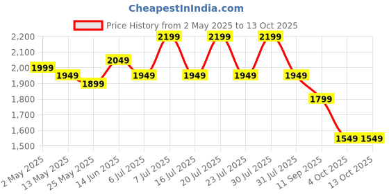 myntra.com MITTOO Ethnic Motifs Embroidered Pure Cotton Kurta With Trousers & Dupatta mittoo Price History Graph from 2 May 2025 to 13 Oct 2025