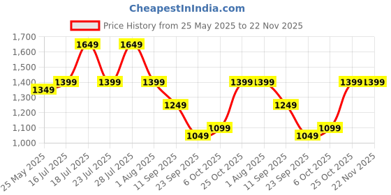 myntra.com MITTOO Ethnic Motifs Printed Pleated V-Neck A-Line Kurta With Palazzo mittoo Price History Graph from 25 May 2025 to 22 Nov 2025