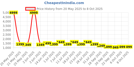 myntra.com MITTOO Ethnic Motifs Printed Pleated V-Neck A-Line Kurta With Palazzo mittoo Price History Graph from 20 May 2025 to 8 Oct 2025