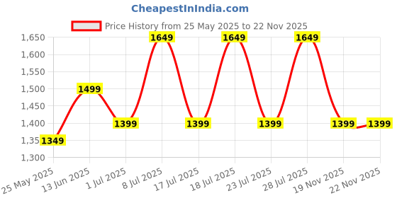 myntra.com MITTOO Ethnic Motifs Printed Pleated V-Neck A-Line Kurta With Palazzo mittoo Price History Graph from 25 May 2025 to 21 Nov 2025