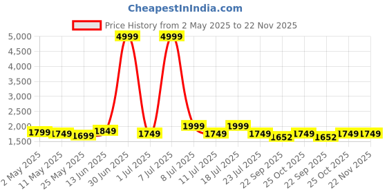 myntra.com MITTOO Floral Embroidered Notch Neck Thread Work Kurta With Trousers & Dupatta mittoo Price History Graph from 2 May 2025 to 22 Nov 2025