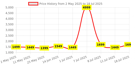 myntra.com MITTOO Floral Embroidered Staight Kurta With Trousers & Dupatta mittoo Price History Graph from 2 May 2025 to 18 Jul 2025