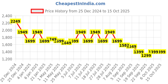 myntra.com MITTOO Floral Embroidered Straight Kurta with Trousers & Dupatta mittoo Price History Graph from 25 Dec 2024 to 15 Oct 2025