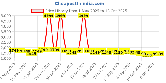 myntra.com MITTOO Floral Embroidered Straight Kurta With Trousers & Dupatta mittoo Price History Graph from 1 May 2025 to 17 Oct 2025