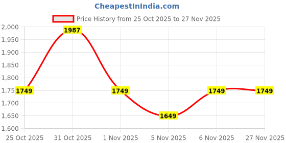 myntra.com MITTOO Floral Embroidered Thread Work Chanderi Cotton Kurta With Trousers & Dupatta mittoo Price History Graph from 25 Oct 2025 to 27 Nov 2025